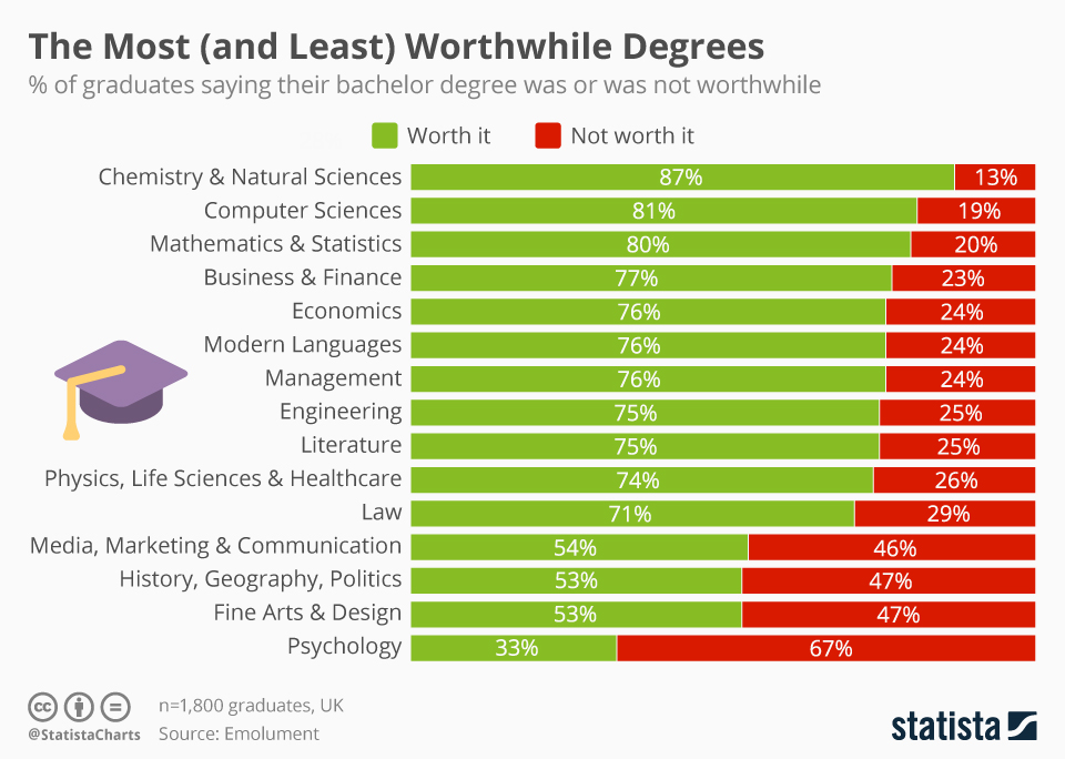 Degree Chart College