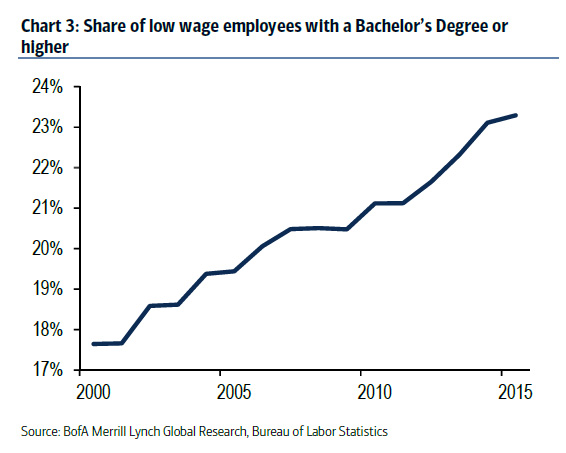 Growth of low income jobs among bachelor degree holders