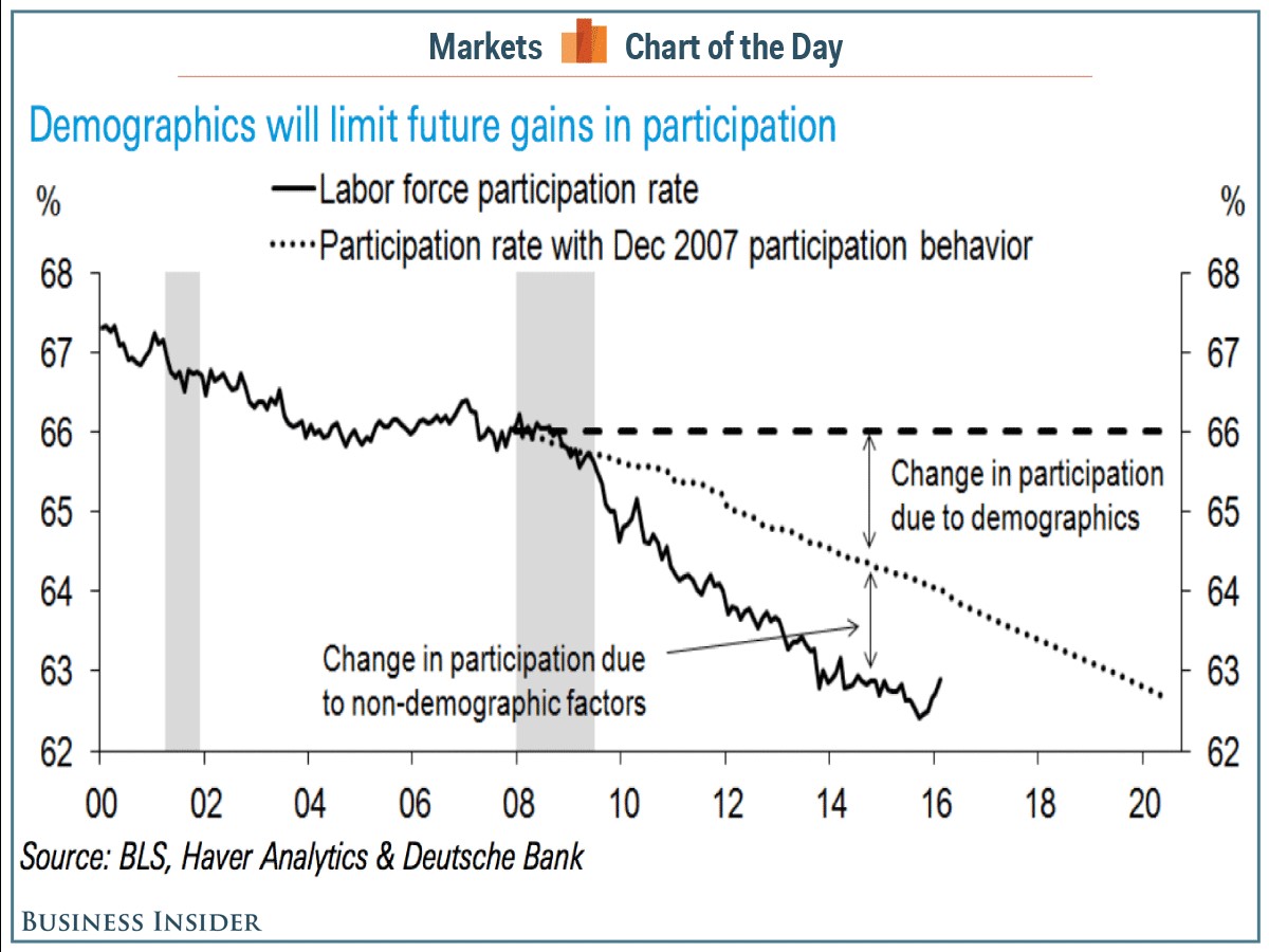 Labor Force Participation Rate Suggests Economy Is Weak