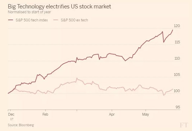 Sun Microsystems Stock Chart