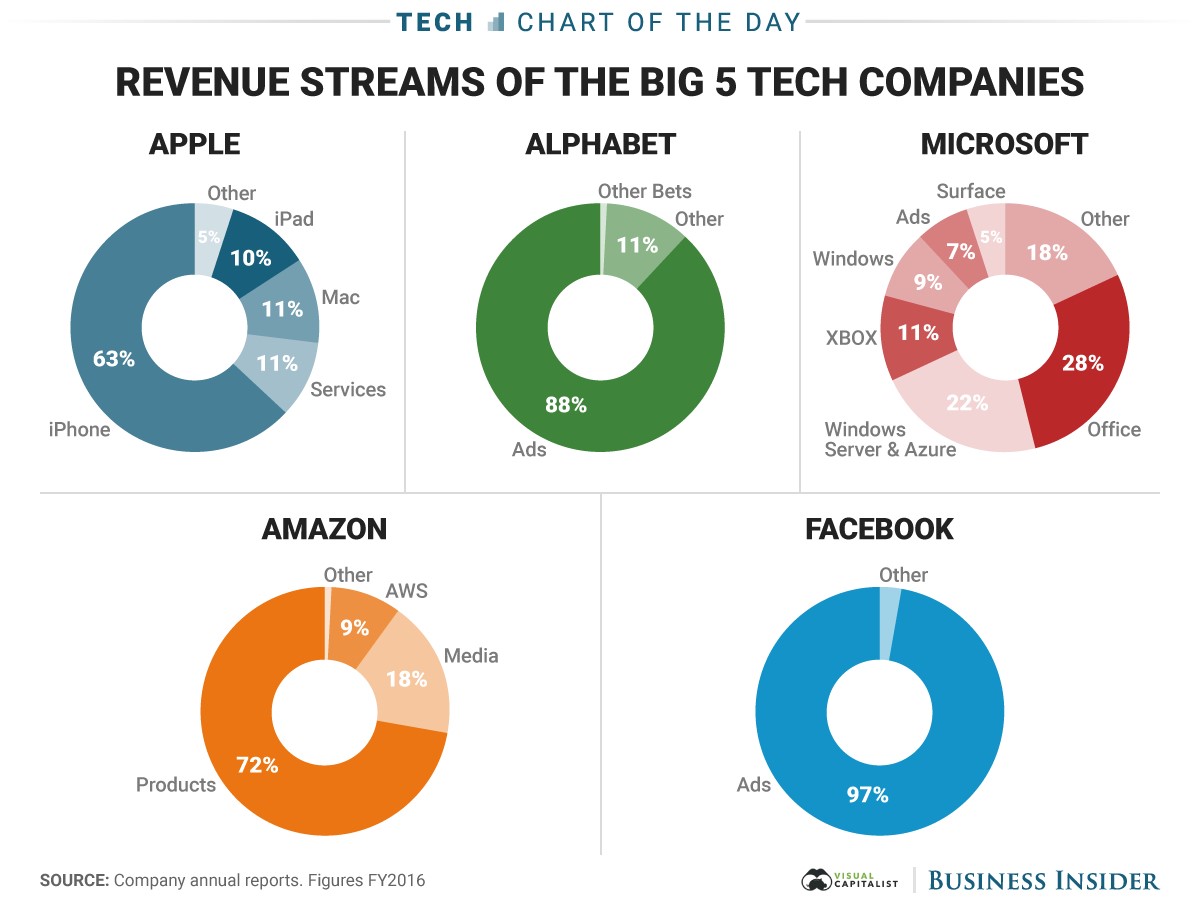 Are We Experiencing Another Tech Bubble?