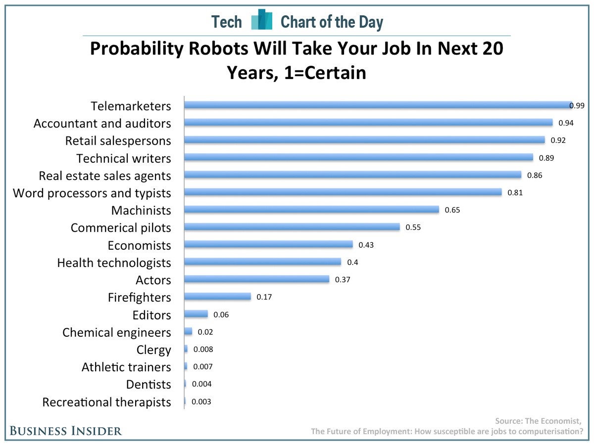 Technological Unemployment: Should We Fear Innovation?