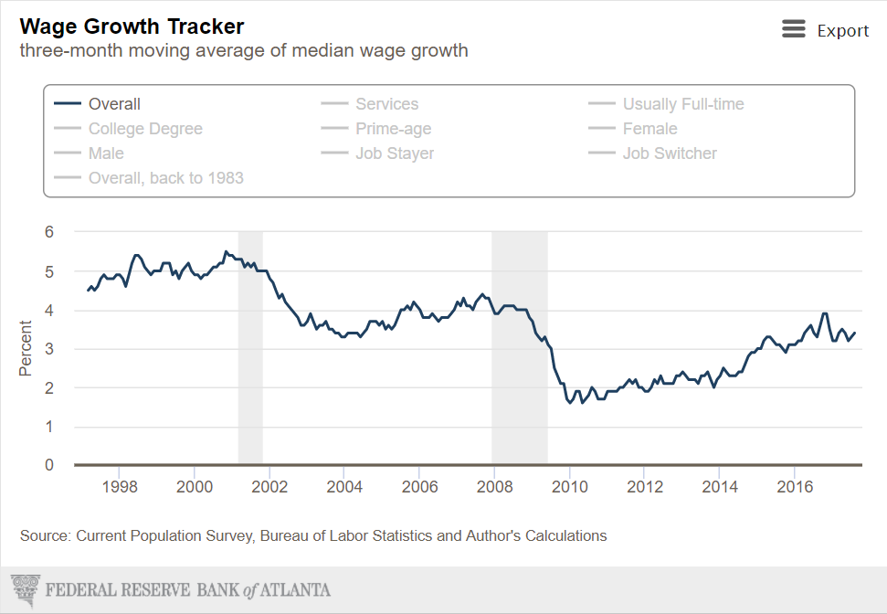 Atlanta Fed Wage Growth Tracker