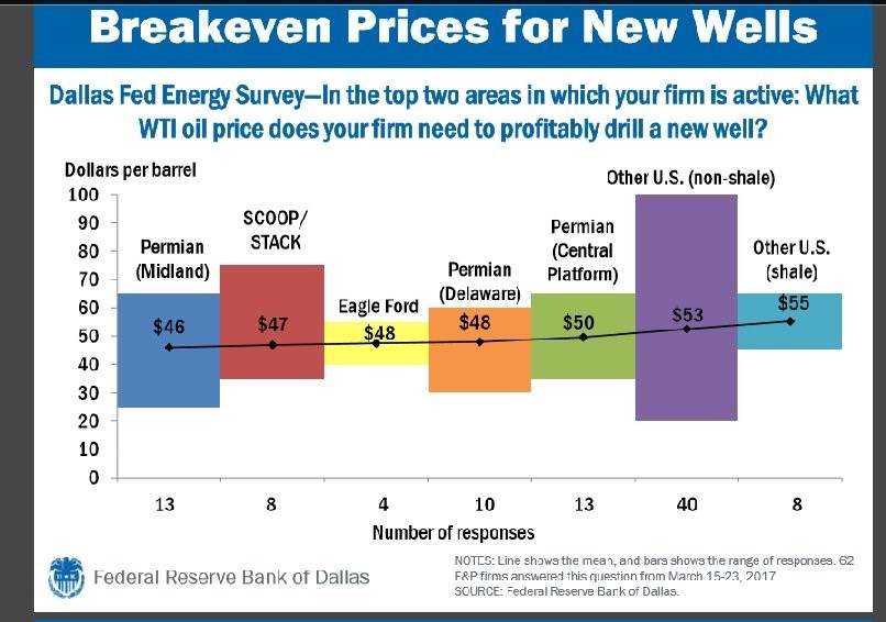 Breakeven Prices For New Wells
