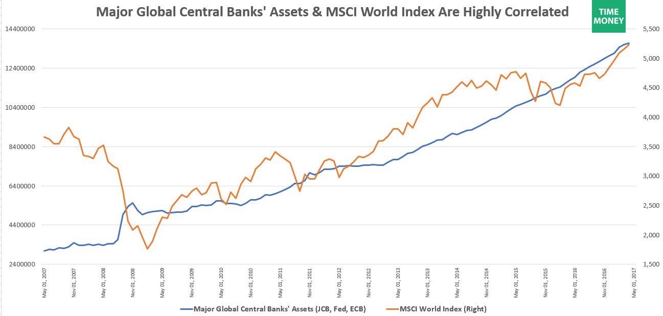 Msci World Index Price Chart