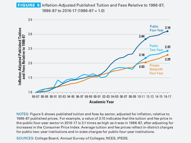 Inflation Adjusted Cost Of College And Fees