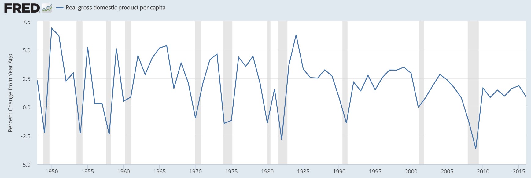 Real GDP Growth Per Capita