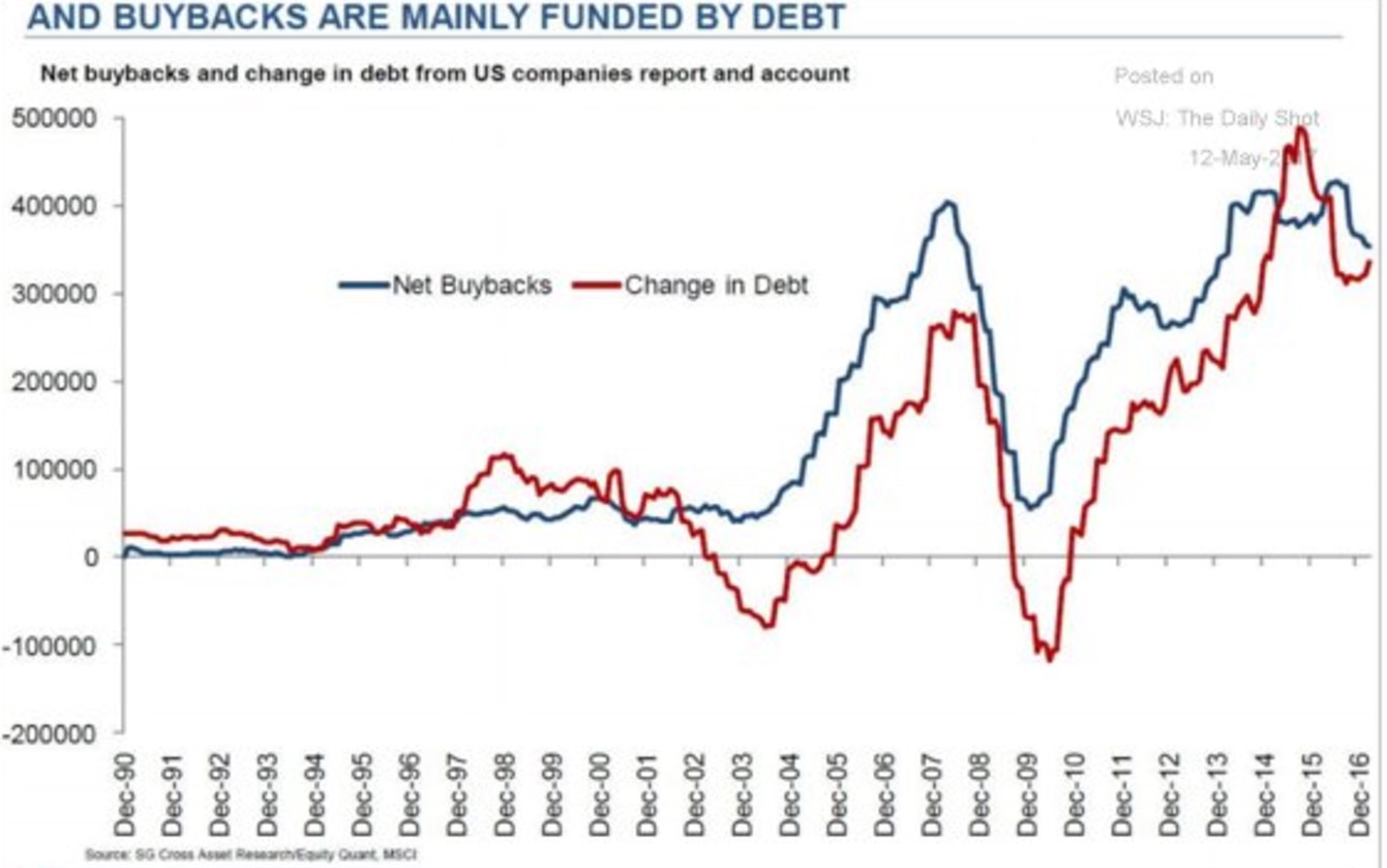 Stock Buybacks Harm US Competitiveness