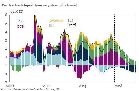 Central Bank Liquidity % Of GDP