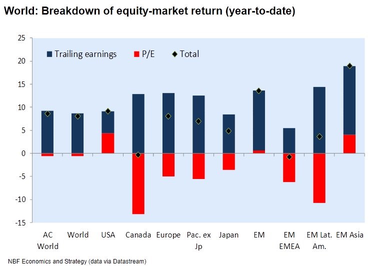 Changes In Earnings And Multiples