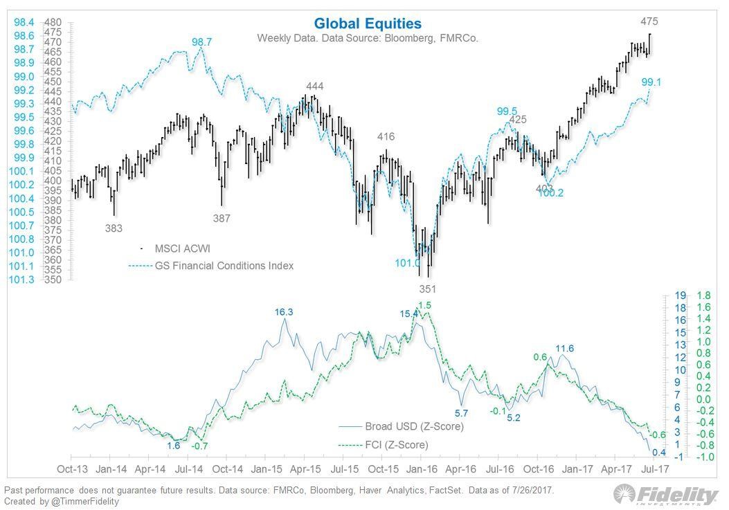 Global Stocks, Dollar, And Financial Conditions Index