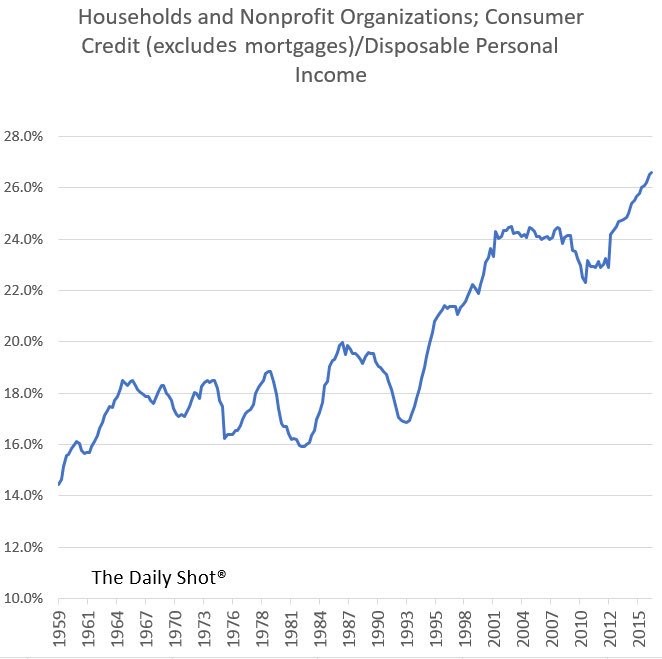 Non-mortgage Debt Is High