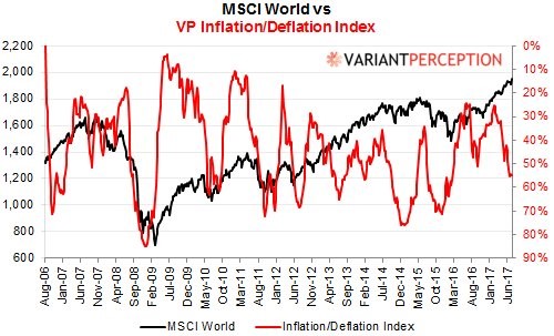 World Stocks Versus Inflation