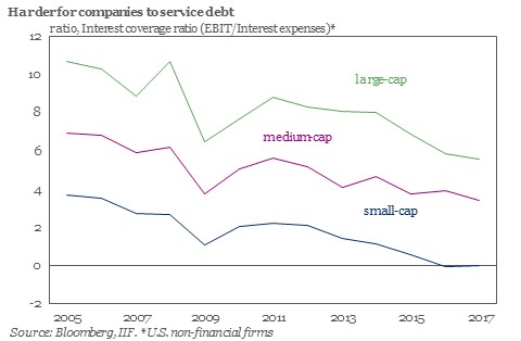 Declining Interest Coverage Ratios