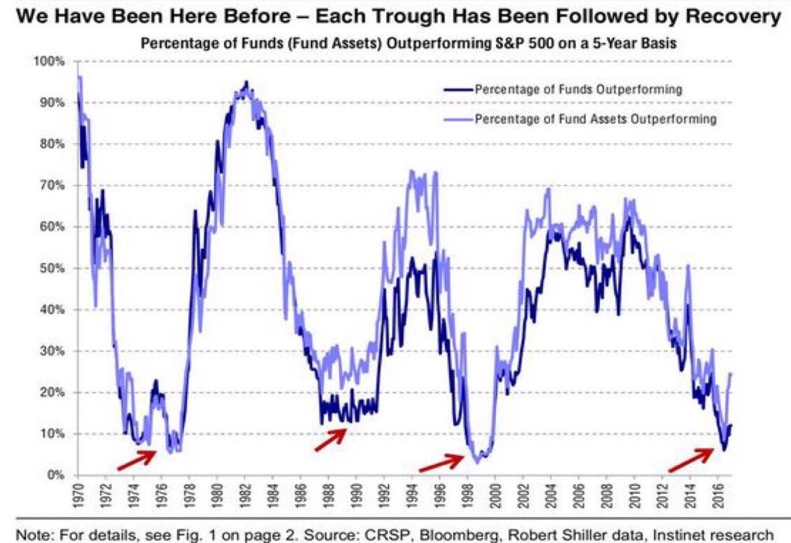 Mutual Fund Performance Is Cyclical