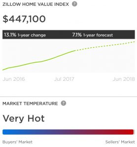 Seattle is very hot according to Zillow