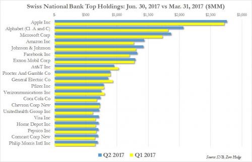 Top Stocks SNB Owns