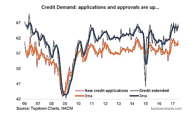 Credit Conditions Are Solid