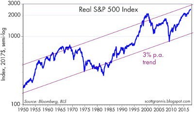 Real S&P 500 Performance
