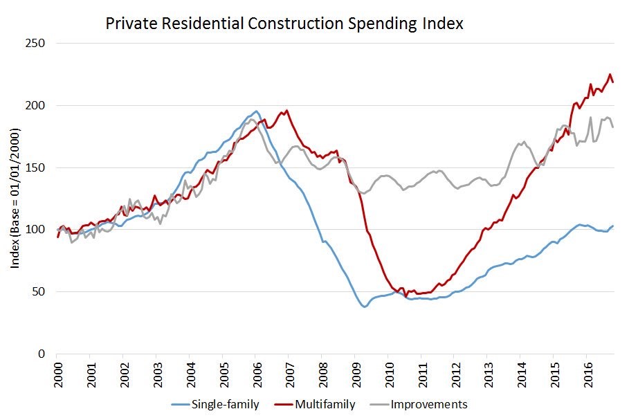Construction Spending Index