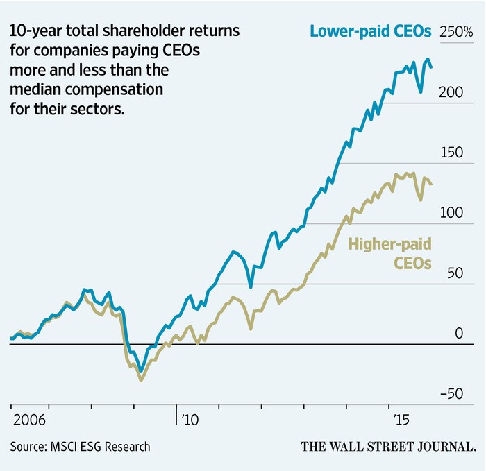 Lower Paid CEOs Have Better Stock Performance Than Highly Paid CEOs