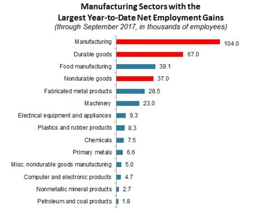 Manufacturing Jobs Are Plentiful In 2017