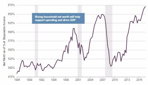 Net Worth As A Percentage Of Disposable Income