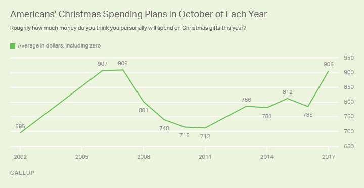 The Christmas Spending Forecast Shows The Consumer Is Optimistic