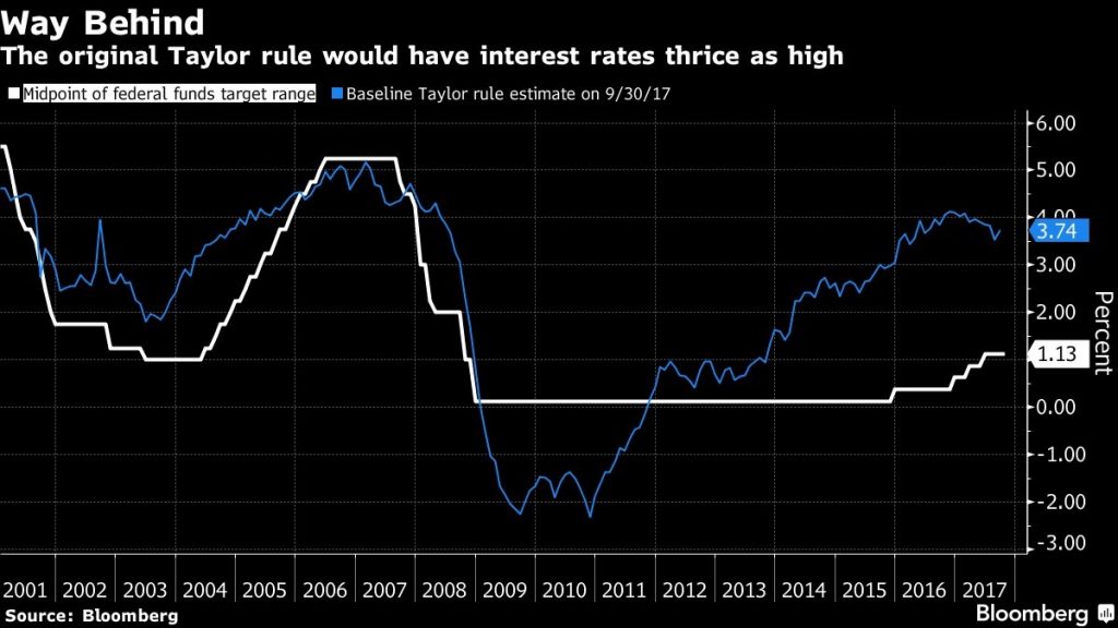 if the fed wants to increase the federal funds rate it will