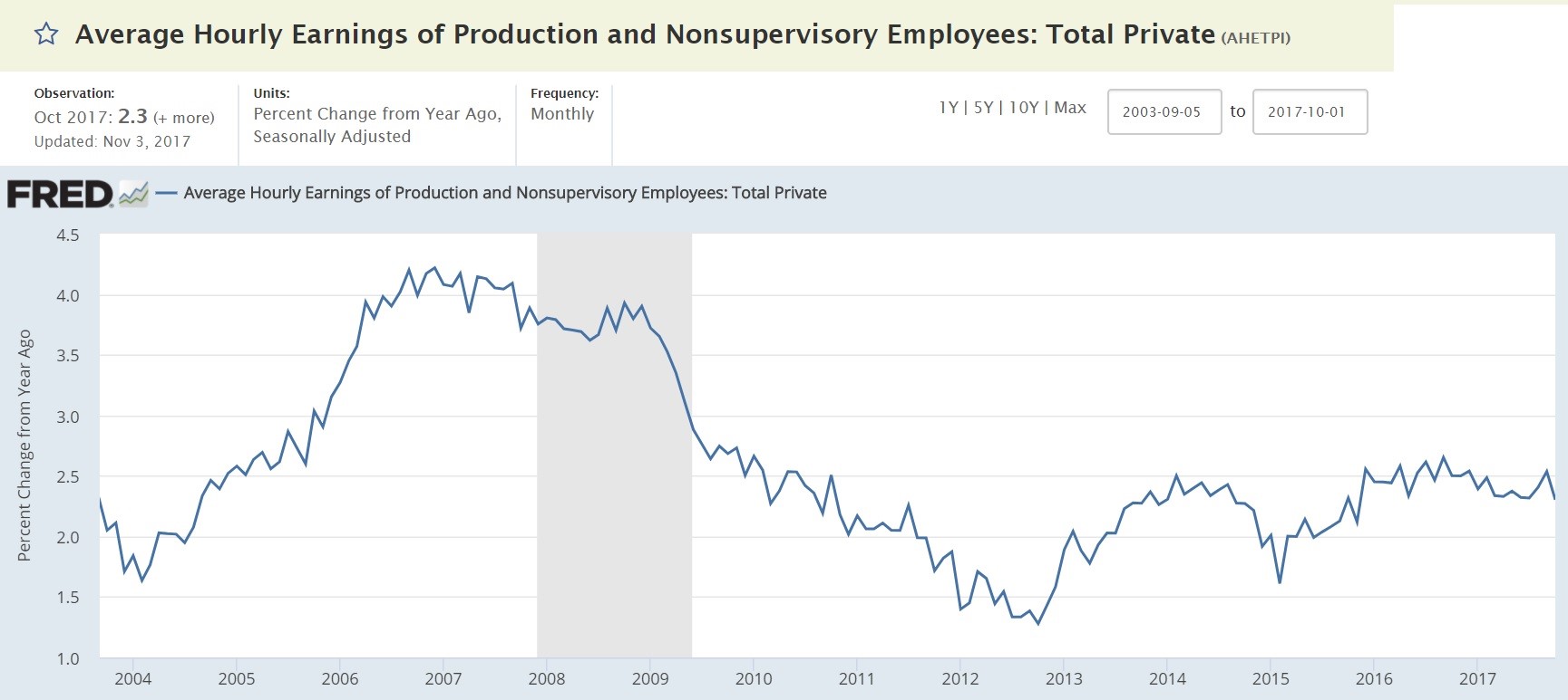 Average Hourly Earnings Growth For Non-Supervisory Workers