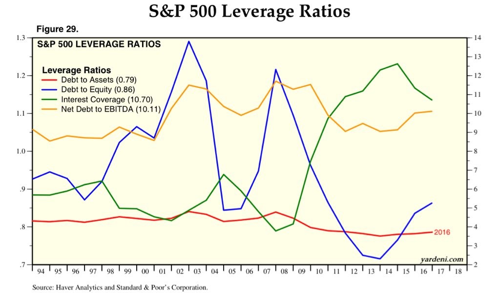 Corporate Leverage Is Healthy