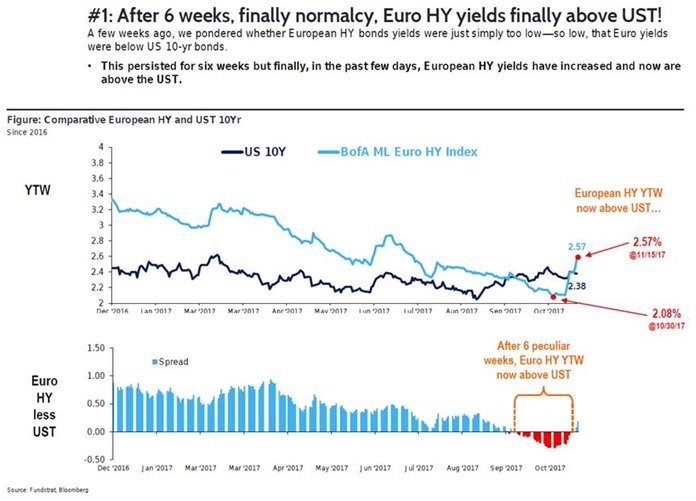 Euro Junk Once Again Yields More Than US Treasuries