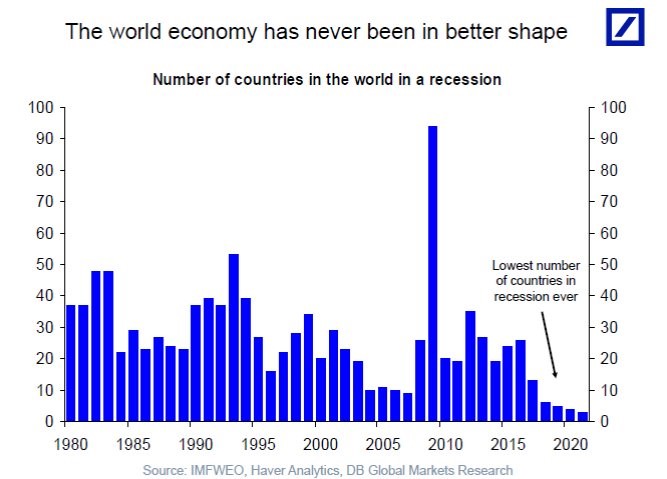 Few Countries Are In A Recession