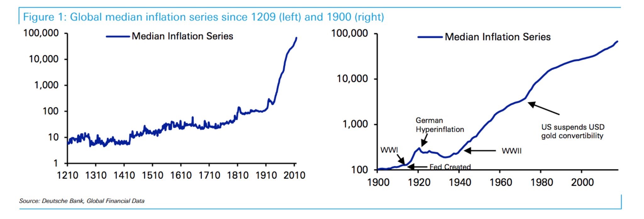 Global Historical Median Inflation Series