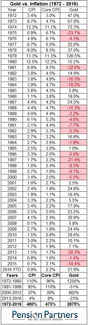 Gold And CPI Don't Correlate