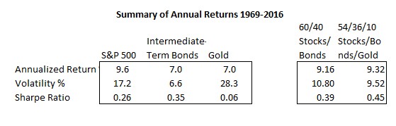 Gold Helps A Portfolio In Every Aspect