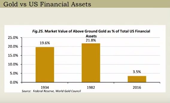 Low Interest rates Have Caused Financial Assets To Trounce Gold