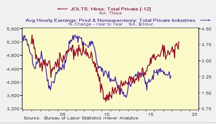 Average Hourly Earnings Growth Disappointing