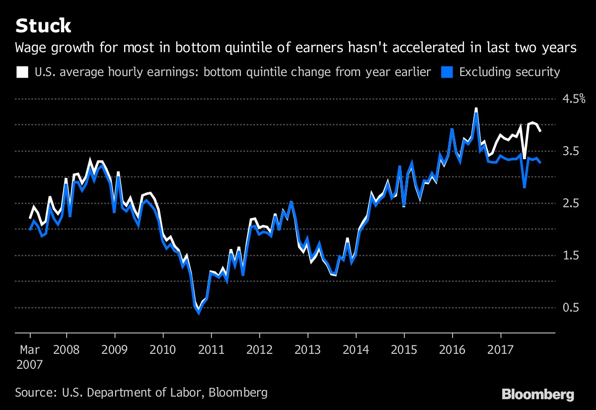 Ex-Security Wage Growth Not Great
