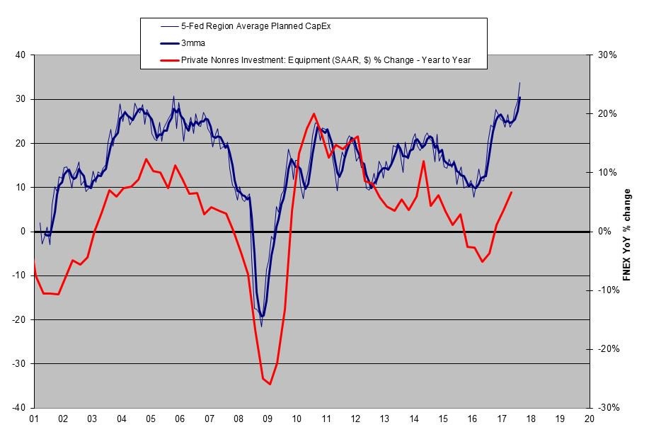 Fed Surveys Show Capex To Increase in 2018