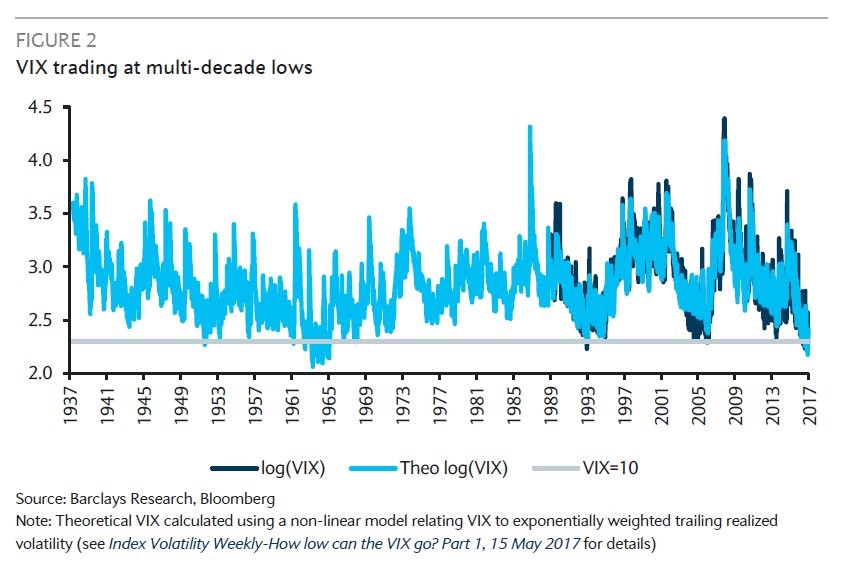 Volatility Is the Lowest Since the 1960s