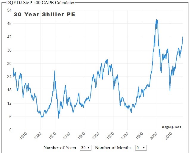 30 Year Shiller PE Implies Very Low Future Long Run Returns