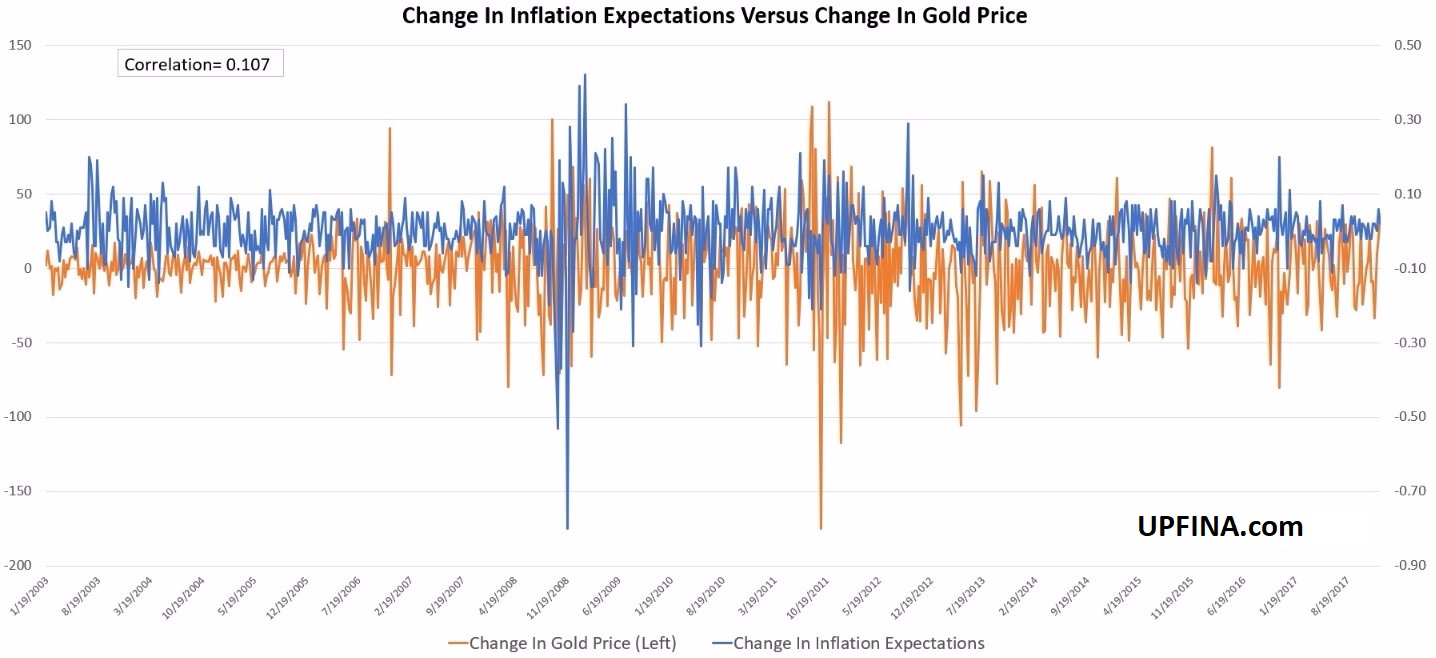 Gold Inflation Chart