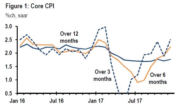 Core CPI Has Been Increasing
