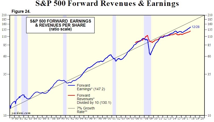 Earnings Growth Could Catch Up To The Long Term Trend