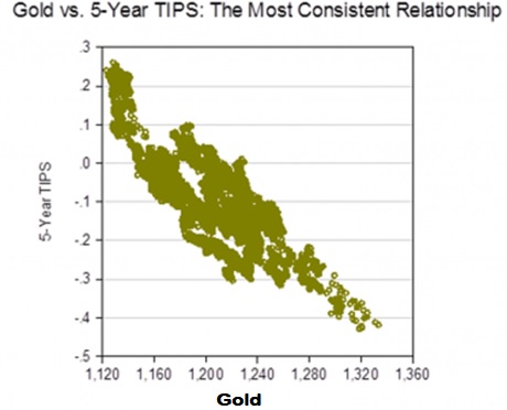 Gold & TIPS Are Correlated?