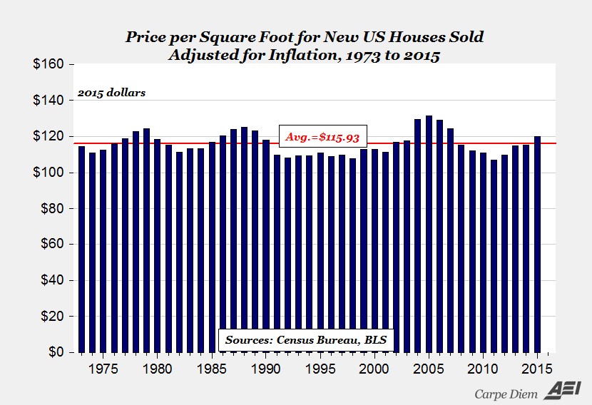House Price Per Square Foot Is Reasonable If You Can Afford A House