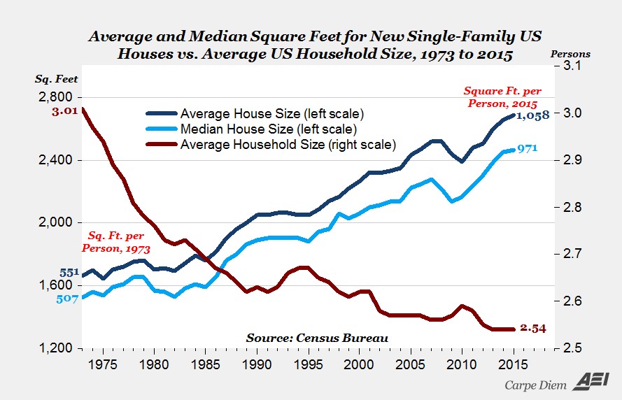 House Square Foot Per Person Is Up Huge
