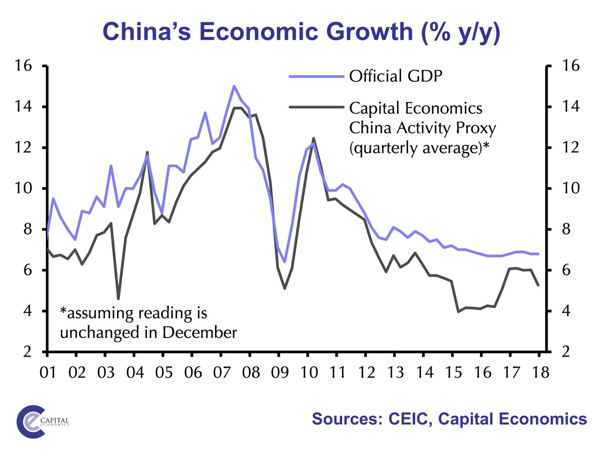 China’s Economic Growth Could Decline In 2018