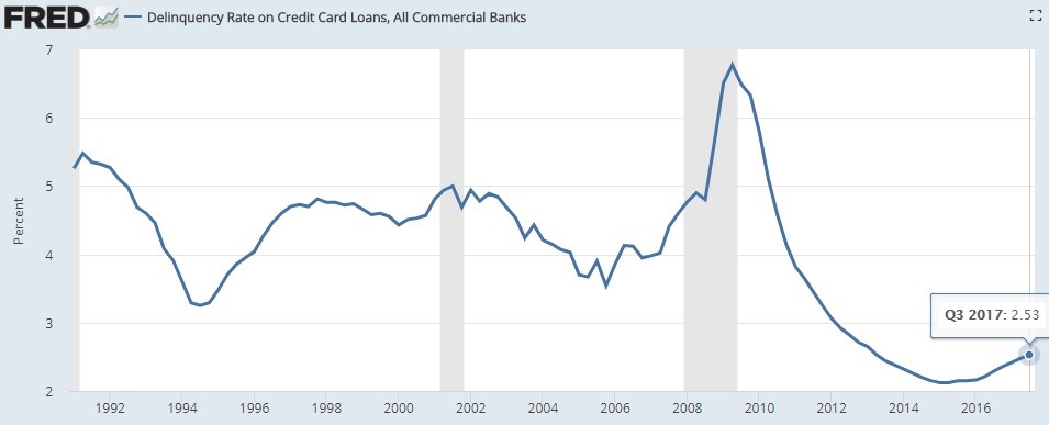 Small Banks Cause Overall Delinquencies To Go Up 4 Basis Points